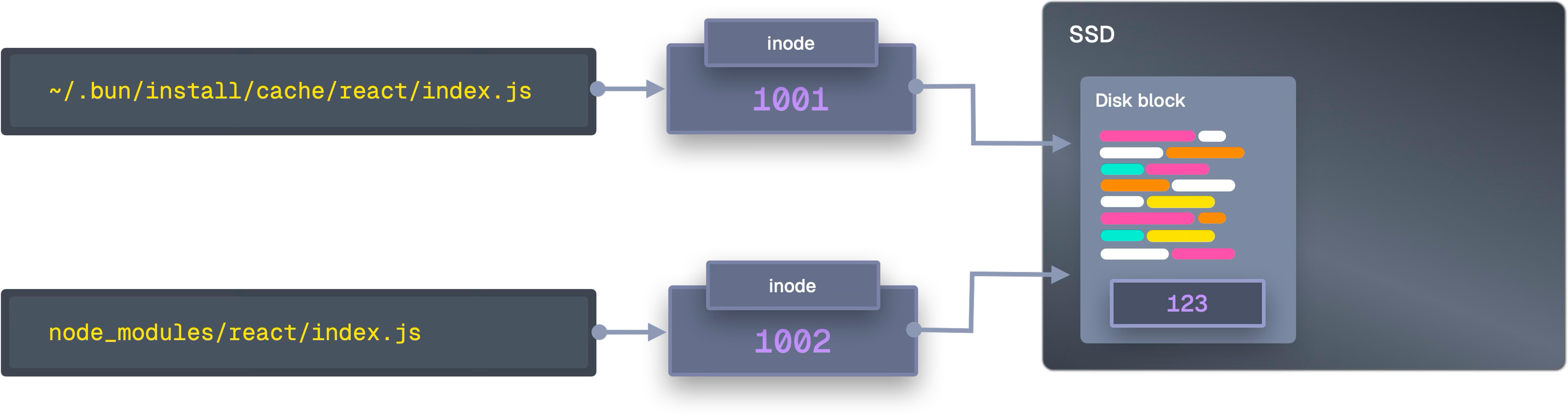 APFS clonefile copy-on-write metadata pointing to same blocks