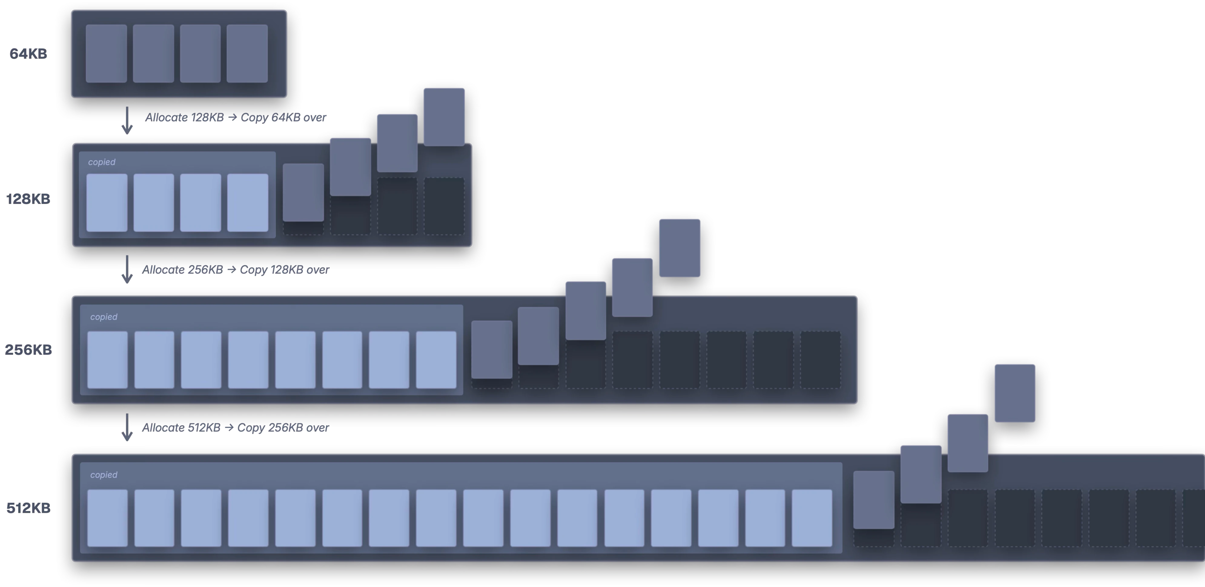 Repeated buffer resizing and copying during streaming decompression