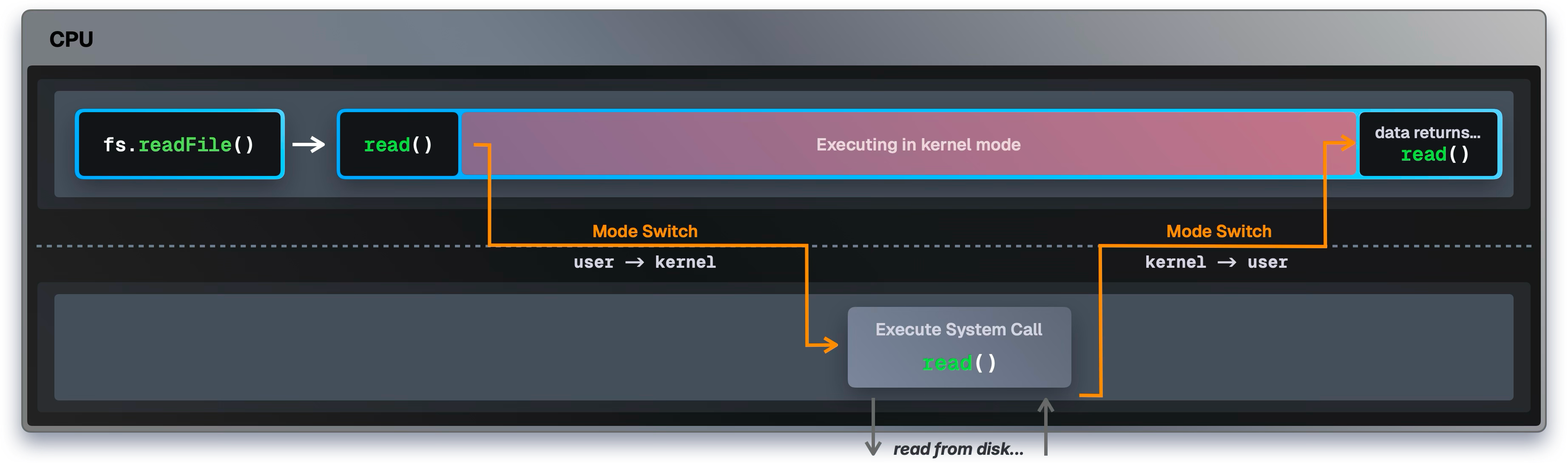 CPU mode switches between user and kernel mode