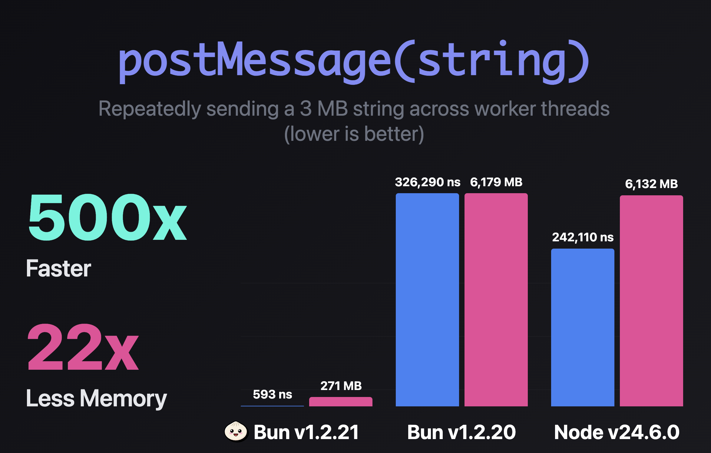 Bun postMessage vs Node.js postMessage